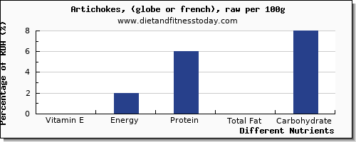 chart to show highest vitamin e in artichokes per 100g